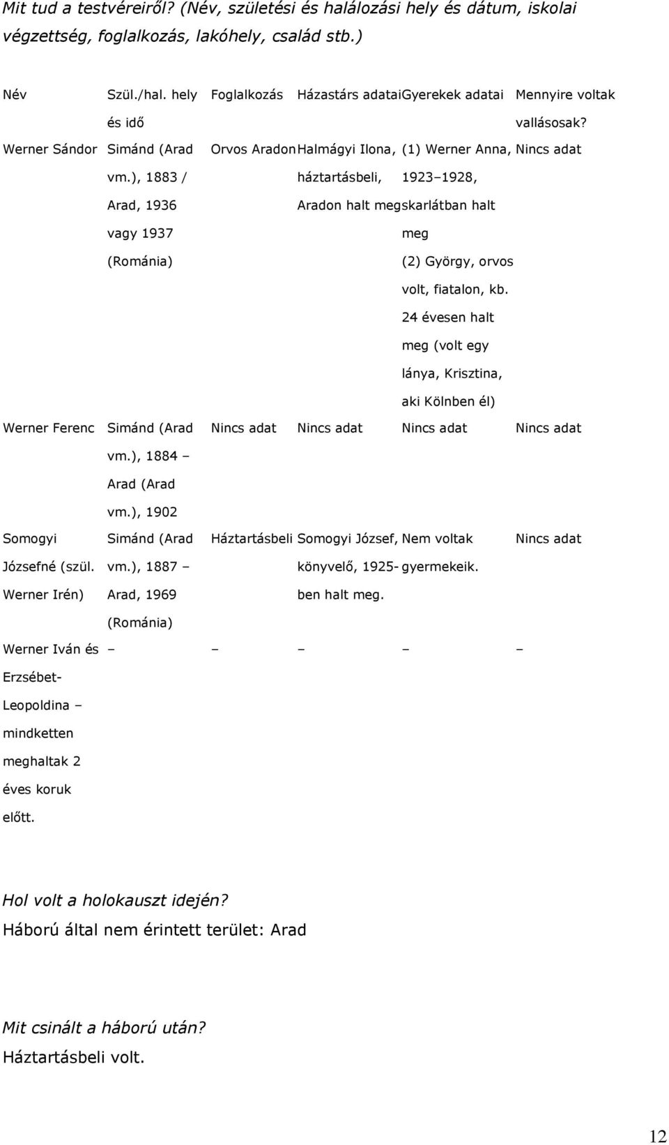 ), 1883 / háztartásbeli, 1923 1928, Arad, 1936 vagy 1937 (Románia) Aradon halt megskarlátban halt meg (2) György, orvos Werner Ferenc Simánd (Arad vm.), 1884 Arad (Arad vm.), 1902 volt, fiatalon, kb.