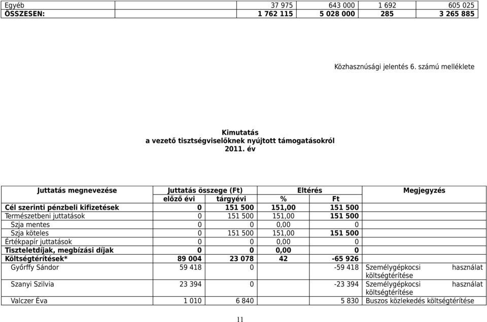 500 Szja mentes 0 0 0,00 0 Szja köteles 0 151 500 151,00 151 500 Értékpapír juttatások 0 0 0,00 0 Tiszteletdíjak, megbízási díjak 0 0 0,00 0 Költségtérítések* 89 004 23 078 42-65 926 Győrffy