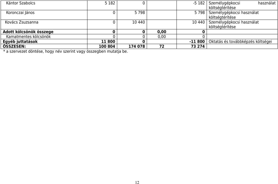 költségtérítése Adott kölcsönök összege 0 0 0,00 0 Kamatmentes kölcsönök 0 0 0,00 0 Egyéb juttatások 11 800 0-11