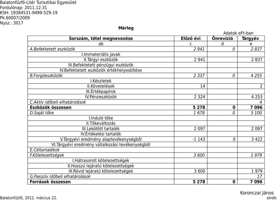 Befektetett pénzügyi eszközök IV.Befektetett eszközök értékhelyesbítése B.Forgóeszközök 2 337 0 4 255 I.Készletek II.Követelések 14 2 III.Értékpapírok IV.Pénzeszközök 2 324 4 253 C.