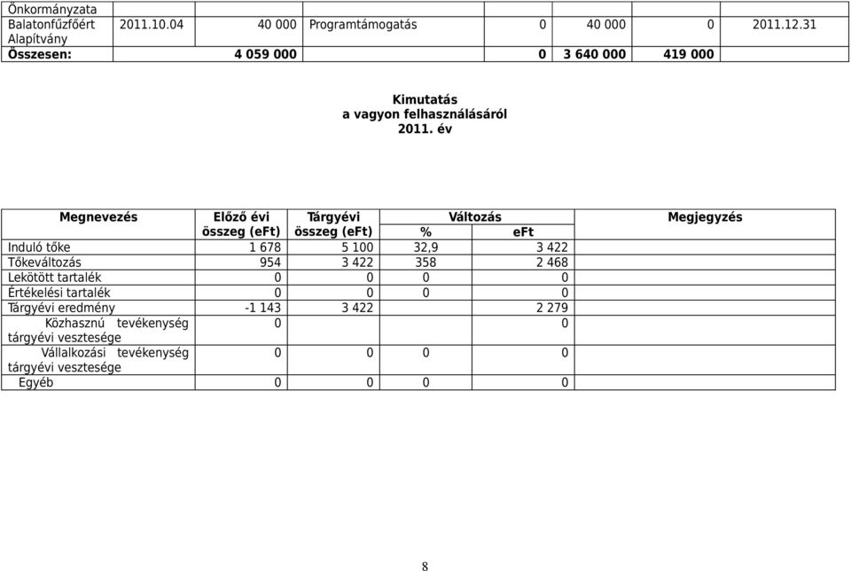 év Megnevezés Előző évi Tárgyévi Változás összeg (eft) összeg (eft) % eft Induló tőke 1 678 5 100 32,9 3 422 Tőkeváltozás 954