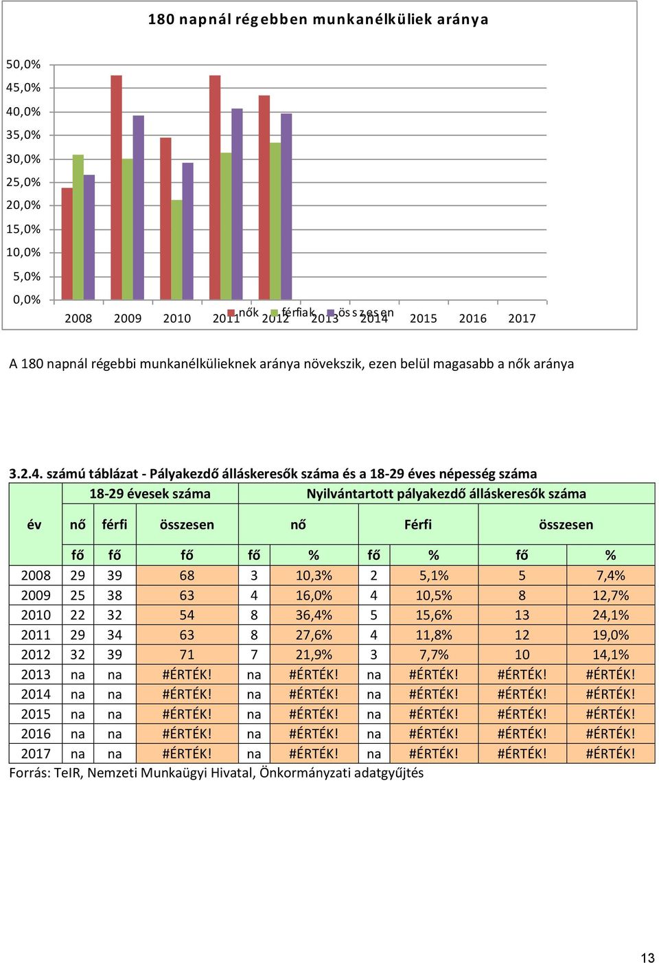 számú táblázat - Pályakezdő álláskeresők száma és a 18-29 éves népesség száma 18-29 évesek száma Nyilvántartott pályakezdő álláskeresők száma év nő férfi összesen nő Férfi összesen fő fő fő fő % fő %