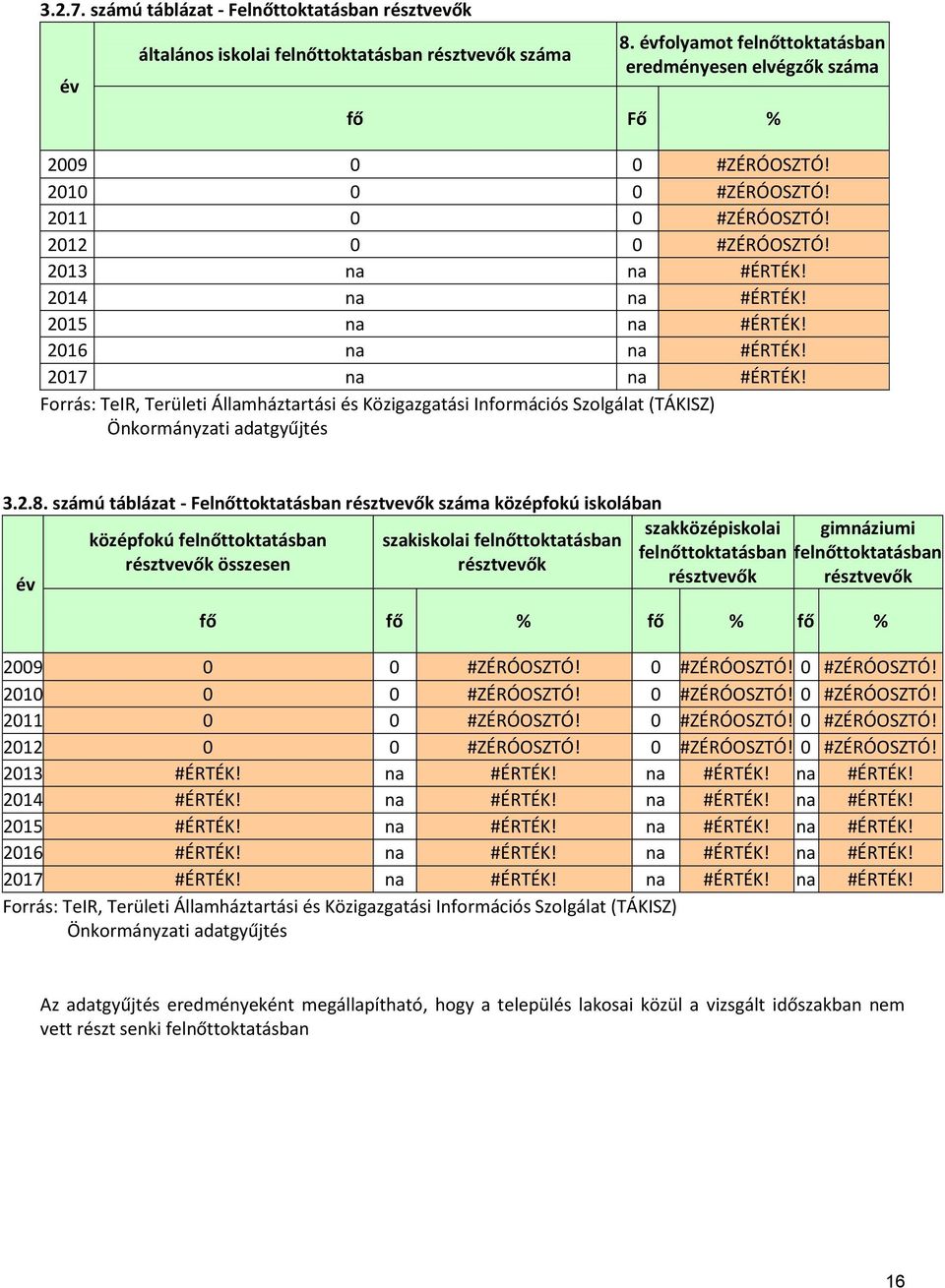 Forrás: TeIR, Területi Államháztartási és Közigazgatási Információs Szolgálat (TÁKISZ) Önkormányzati adatgyűjtés 3.2.8.