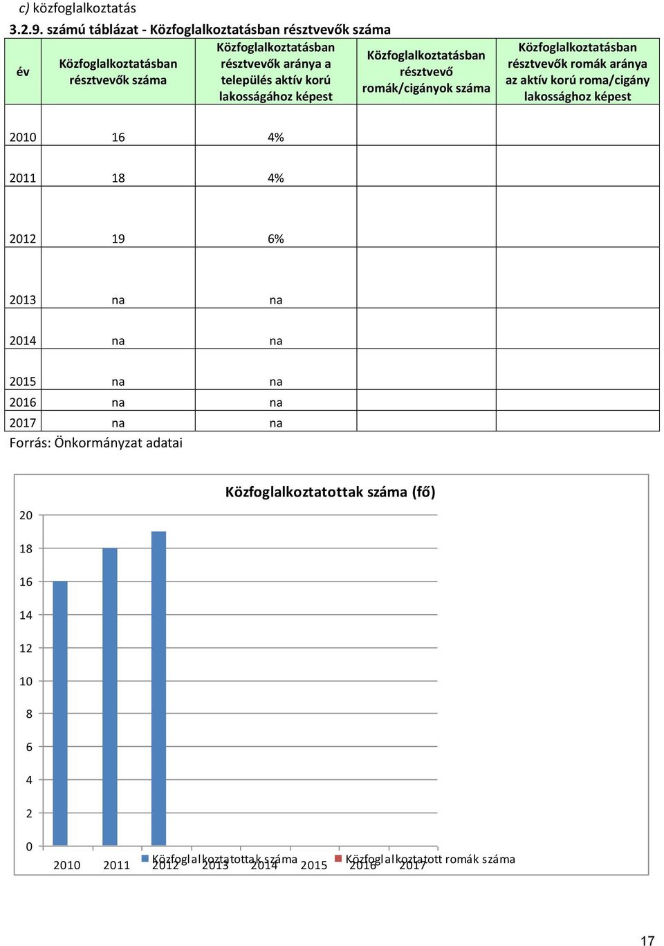 résztvevők száma település aktív korú romák/cigányok száma lakosságához képest Közfoglalkoztatásban résztvevők romák aránya az aktív korú roma/cigány