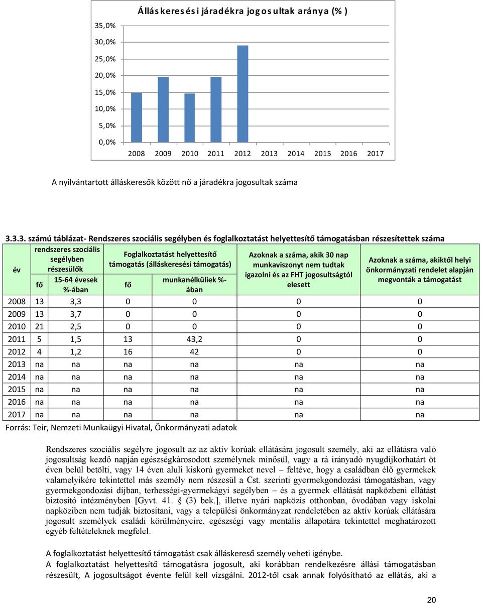 3.3. számú táblázat- Rendszeres szociális segélyben és foglalkoztatást helyettesítő támogatásban részesítettek száma rendszeres szociális Foglalkoztatást helyettesítő segélyben támogatás