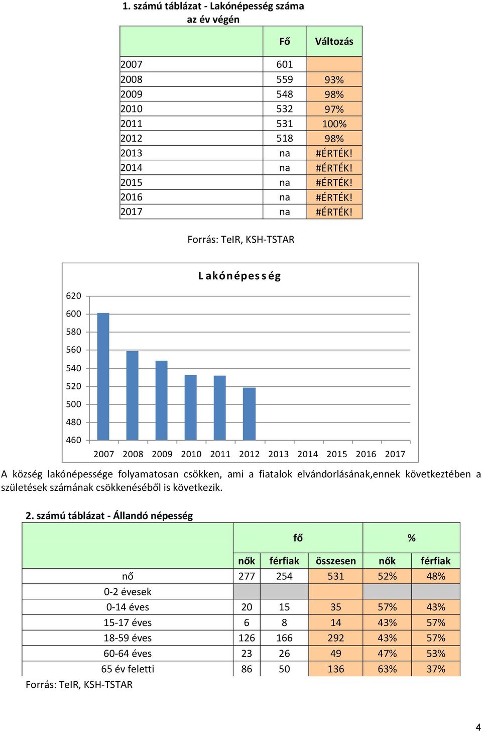 Forrás: TeIR, KSH-TSTAR L akónépes s ég 620 600 580 560 540 520 500 480 460 2007 2008 2009 2010 2011 2012 2013 2014 2015 2016 2017 A község lakónépessége folyamatosan csökken, ami a fiatalok