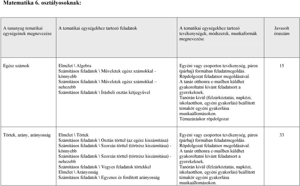 óraszám Egész számok Elmélet \ Algebra Számításos feladatok \ Műveletek egész számokkal - könnyebb Számításos feladatok \ Műveletek egész számokkal nehezebb Számításos feladatok \ Írásbeli osztás