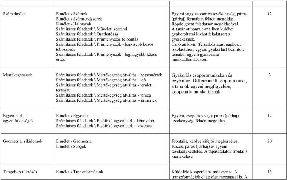 hosszmérték Számításos feladatok \ Mértékegység átváltás - idő Számításos feladatok \ Mértékegység átváltás - terület, térfogat Számításos feladatok \ Mértékegység átváltás - tömeg Számításos