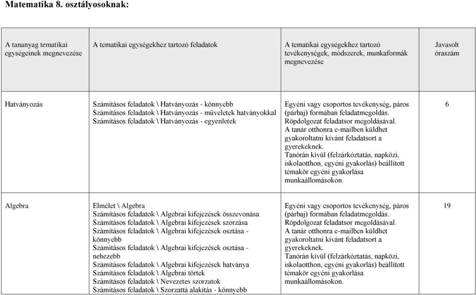 óraszám Hatványozás Számításos feladatok \ Hatványozás - könnyebb Számításos feladatok \ Hatványozás - műveletek hatványokkal Számításos feladatok \ Hatványozás - egyenletek 6 Algebra Elmélet \