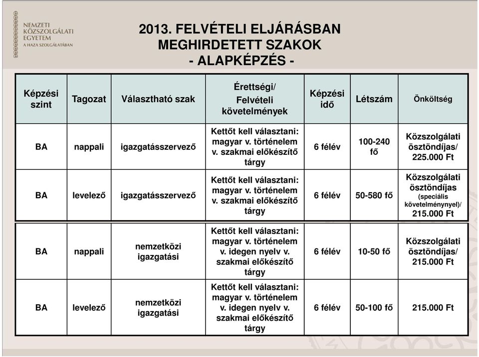 történelem v. szakmai előkészítő tárgy 6 félév 50-580 fő Közszolgálati ösztöndíjas (speciális követelménynyel)/ 215.000 Ft BA nappali nemzetközi igazgatási Kettőt kell választani: magyar v.