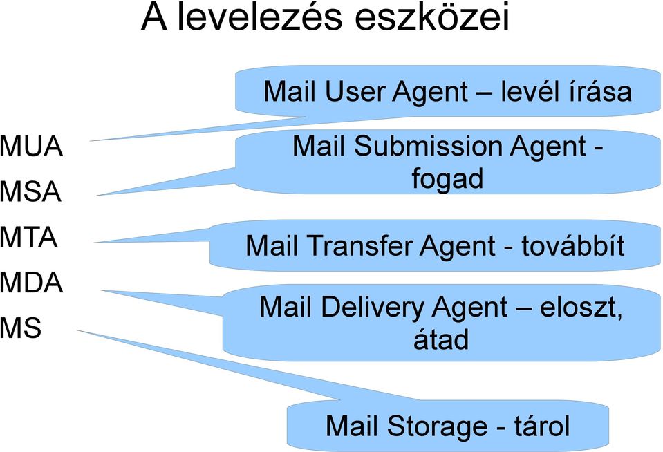 Agent - fogad Mail Transfer Agent - továbbít