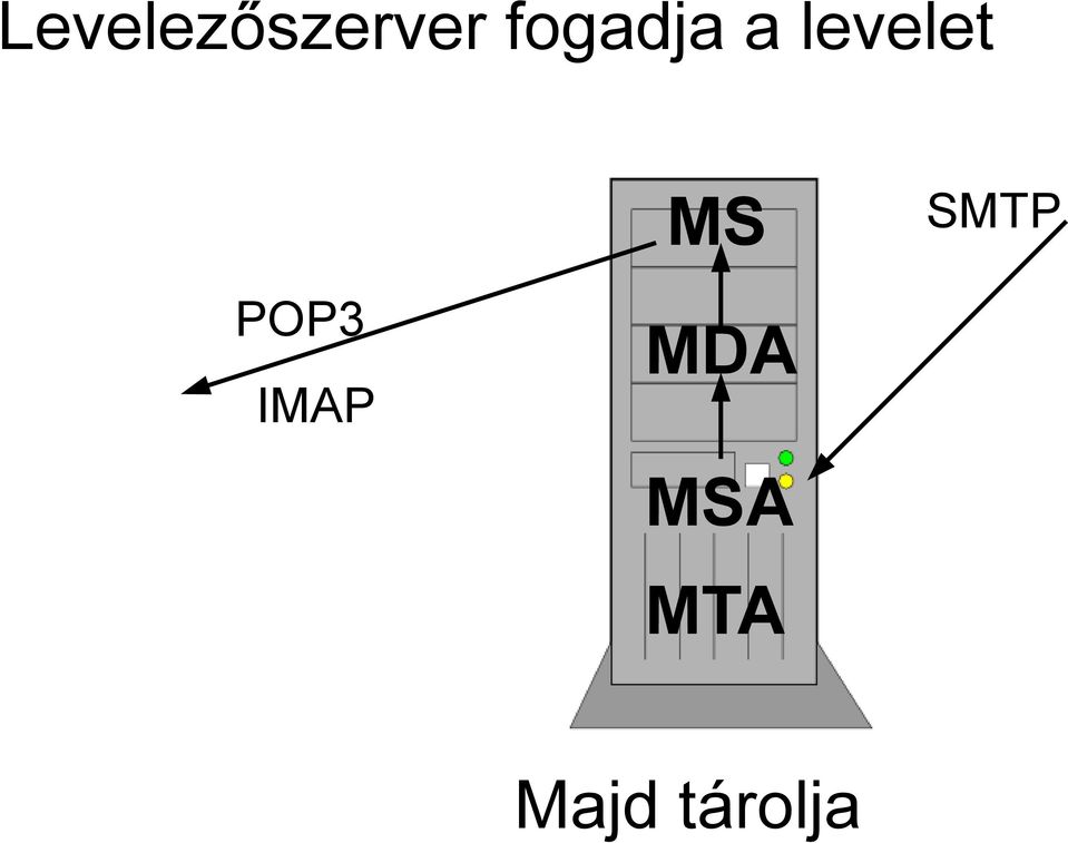 MS SMTP POP3 IMAP