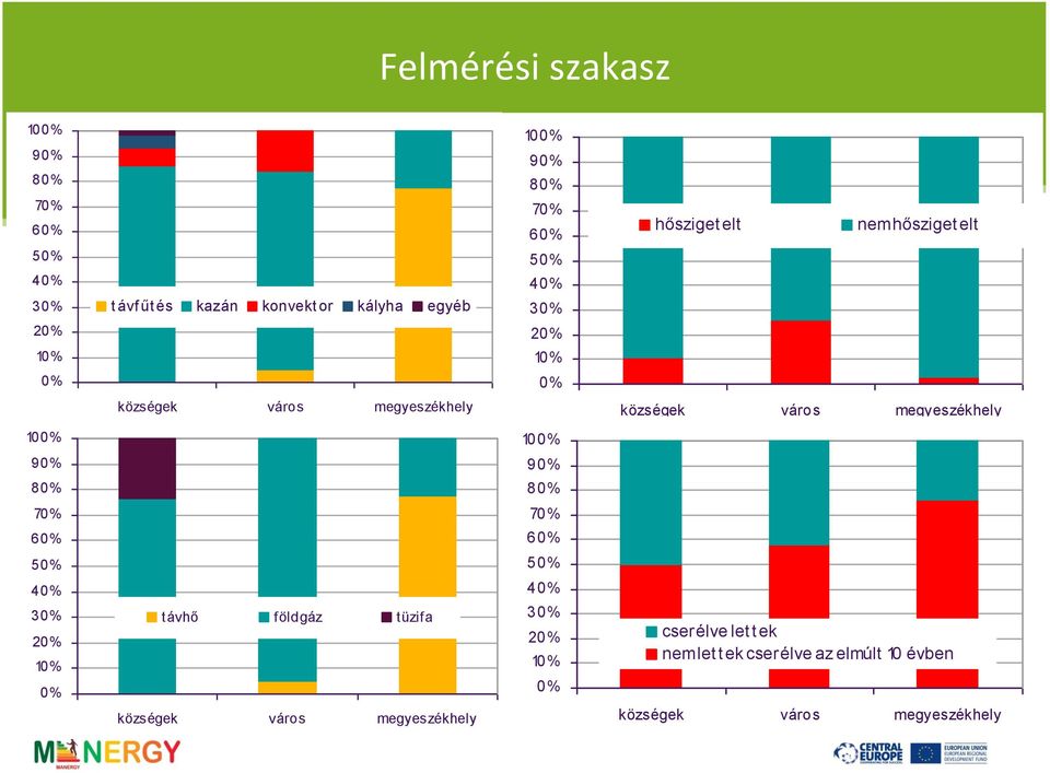 megyeszékhely 100% 100% 90% 90% 80% 80% 70% 60% 70% 60% 50% 50% 40% 30% 20% 10% 0% távhő földgáz tüzifa községek