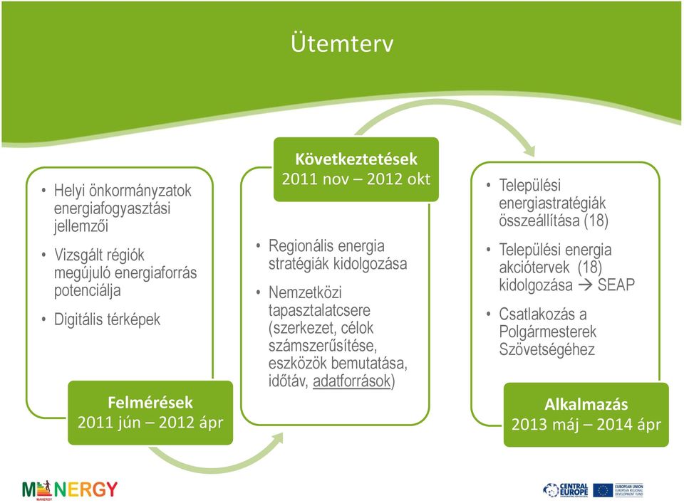 Regionális energia stratégiák kidolgozása Nemzetközi tapasztalatcsere (szerkezet, célok számszerűsítése, eszközök bemutatása,