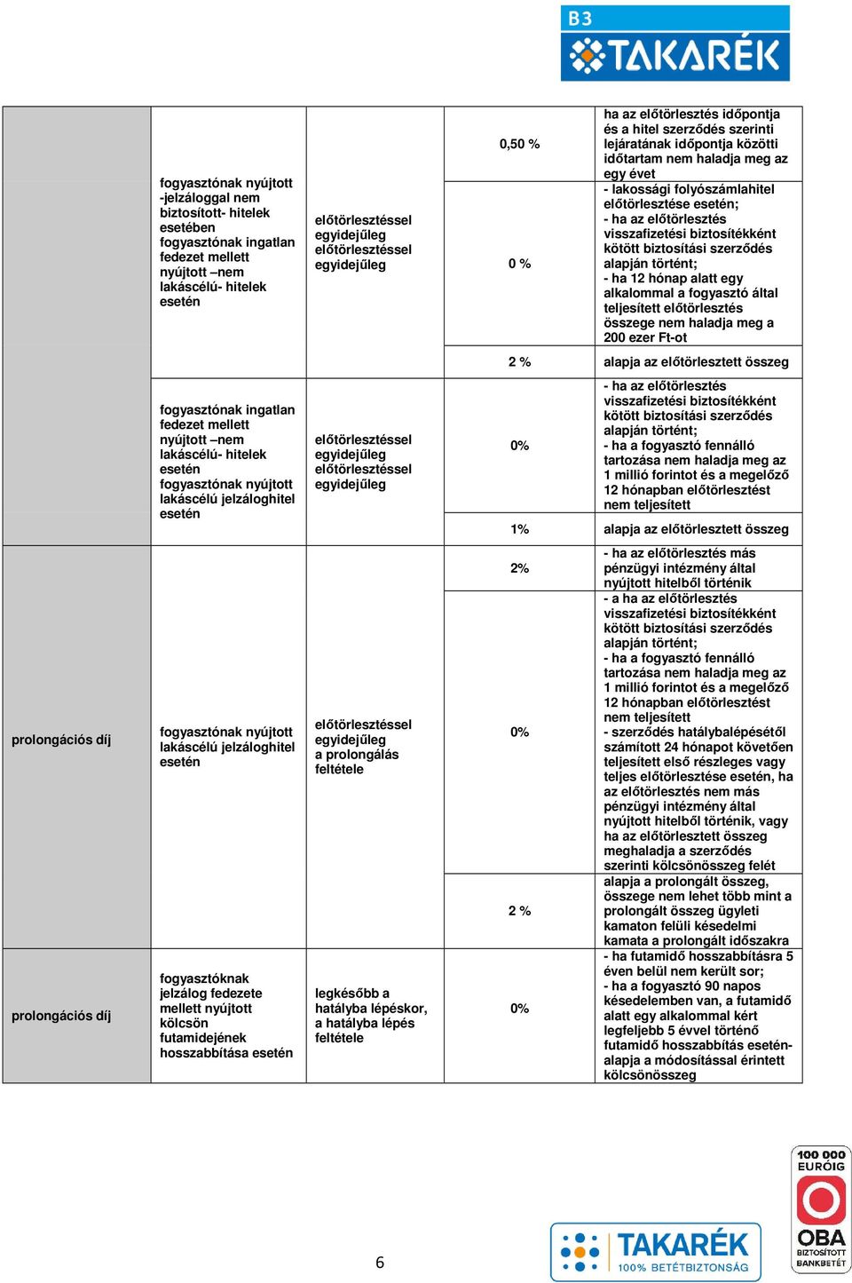 esetén; - ha az előtörlesztés visszafizetési biztosítékként kötött biztosítási szerződés alapján történt; - ha 12 hónap alatt egy alkalommal a fogyasztó által teljesített előtörlesztés összege nem