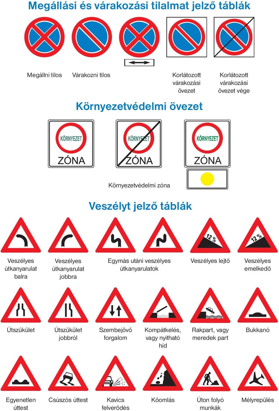 utáni veszélyes útkanyarulatok Veszélyes lejtő Veszélyes emelkedő Útszűkület Útszűkület jobbról Szembejövő forgalom Kompátkelés,