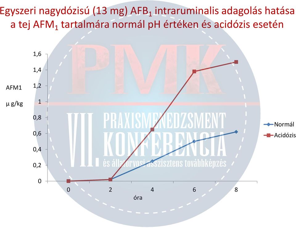 értéken és acidózis esetén 1,6 1,4 AFM1 µ g/kg