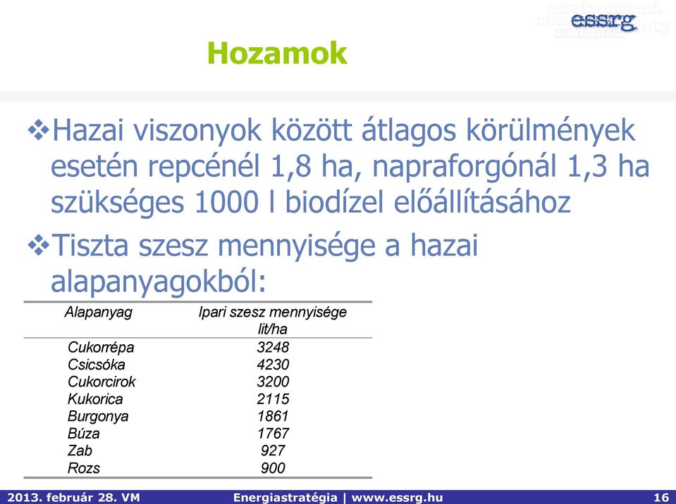 1,3 ha szükséges 1000 l biodízel előállításához Tiszta szesz mennyisége a hazai