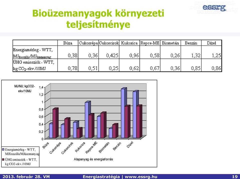 0,8 0,6 0,4 0,2 Energiamérleg - WTT, MJfosszilis/MJüzemanyag 0 Búza Cukorrépa