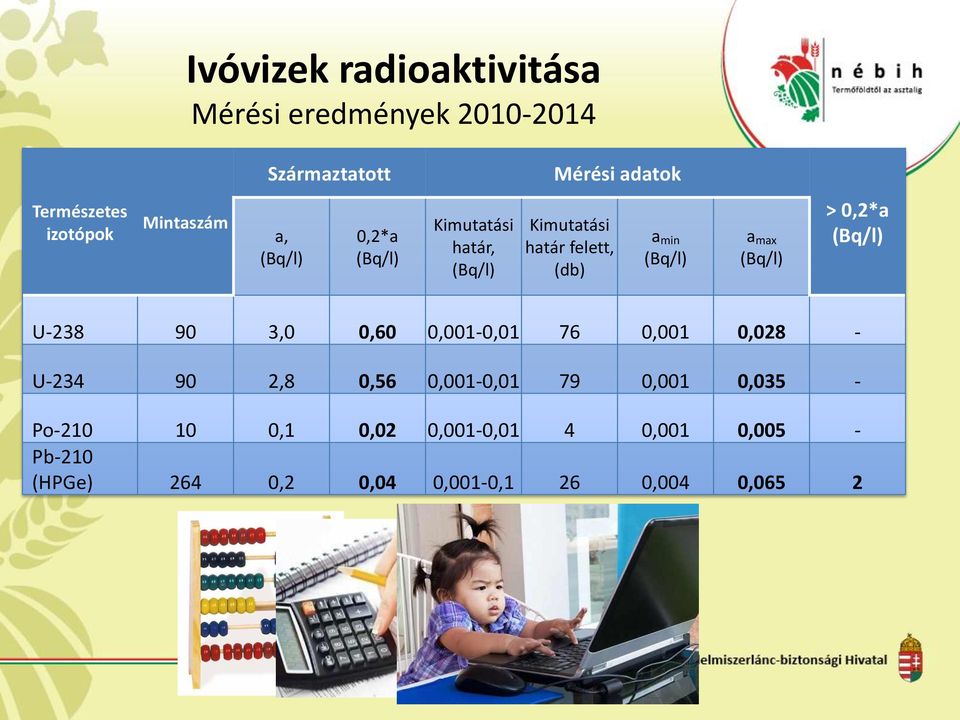 0,2*a U-238 90 3,0 0,60 0,001-0,01 76 0,001 0,028 - U-234 90 2,8 0,56 0,001-0,01 79 0,001