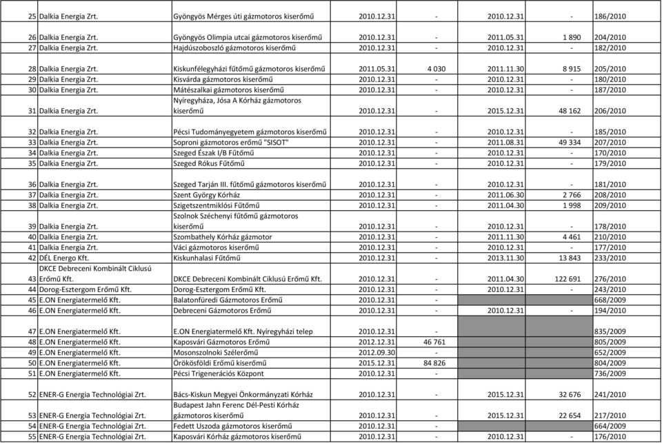 05.31 4 030 2011.11.30 8 915 205/2010 29 Dalkia Energia Zrt. Kisvárda gázmotoros kiserőmű 2010.12.31 2010.12.31 180/2010 30 Dalkia Energia Zrt. Mátészalkai gázmotoros kiserőmű 2010.12.31 2010.12.31 187/2010 Nyíregyháza, Jósa A Kórház gázmotoros 31 Dalkia Energia Zrt.