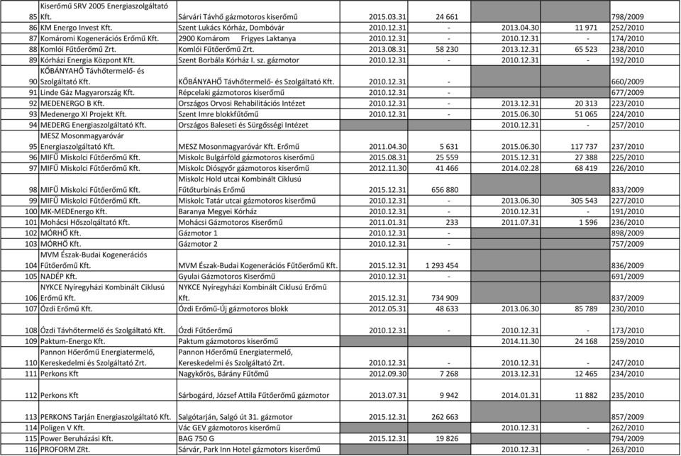 Szent Borbála Kórház I. sz. gázmotor 2010.12.31 2010.12.31 192/2010 KŐBÁNYAHŐ Távhőtermelő és 90 Szolgáltató Kft. KŐBÁNYAHŐ Távhőtermelő és Szolgáltató Kft. 2010.12.31 660/2009 91 Linde Gáz Magyarország Kft.