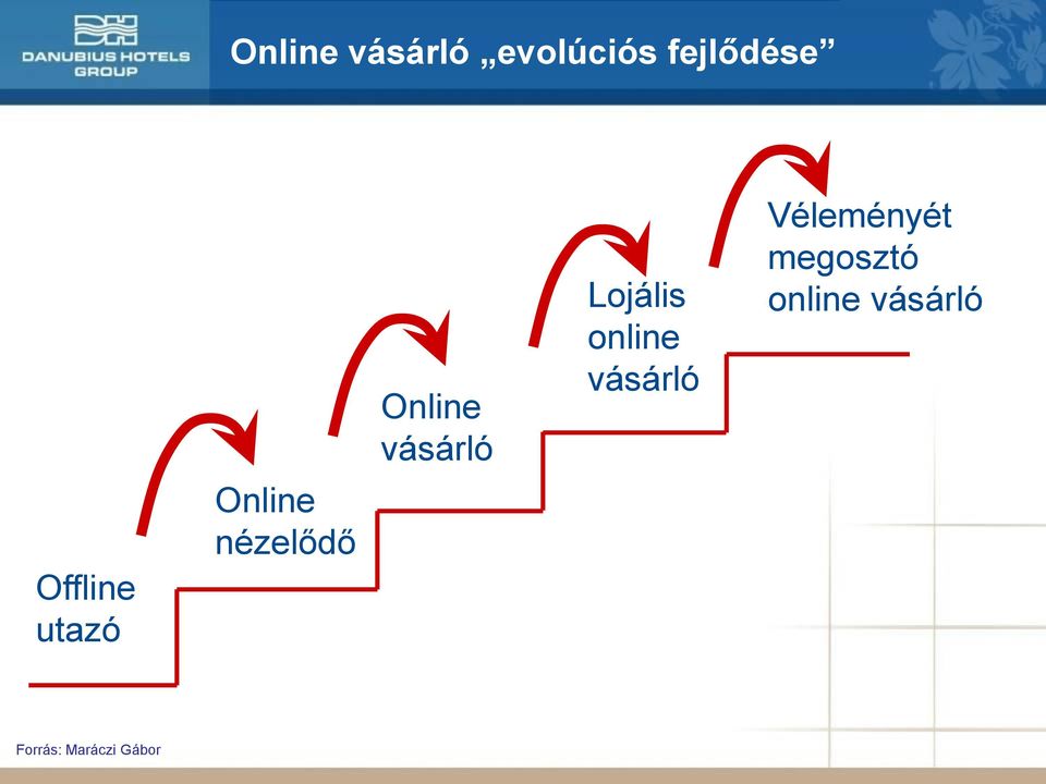 vásárló Lojális online vásárló