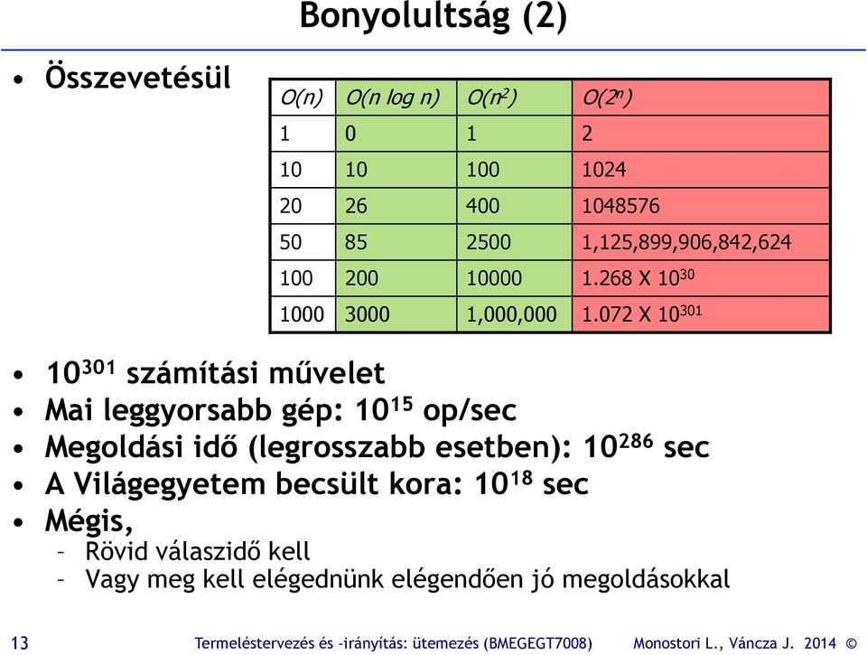 072 X 10 301 10 301 számítási művelet Mai leggyorsabb gép: 10 15 op/sec Megoldási idő (legrosszabb
