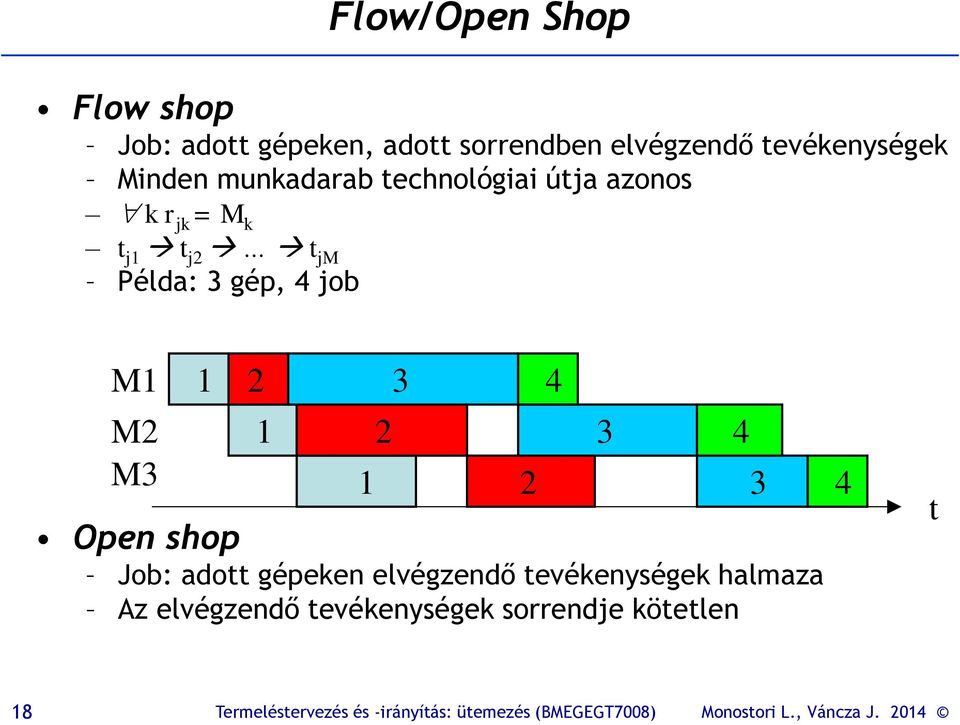 t jm Példa: 3 gép, 4 job M1 M2 M3 1 2 1 1 2 3 Open shop Job: adott gépeken