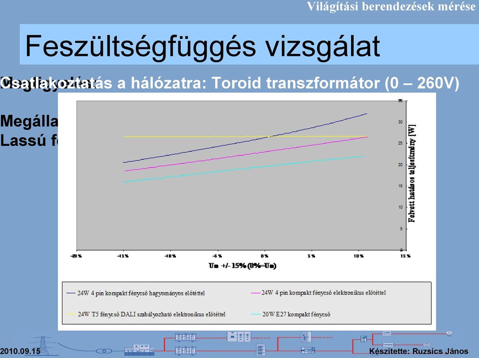 Toroid transzformátor (0 260V) Megállapítás: Lassú