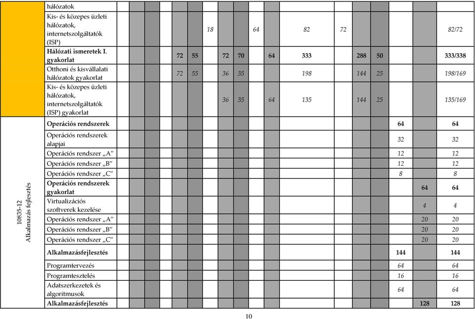 198/169 36 35 64 135 144 25 135/169 Operációs rendszerek 64 64 10835-12 Alkalmazás fejlesztés Operációs rendszerek alapjai 32 32 Operációs rendszer A 12 12 Operációs rendszer B 12 12 Operációs