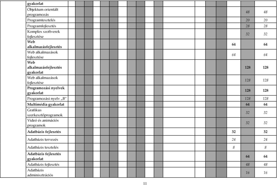 128 128 128 Programozási nyelv B 128 128 Multimédia gyakorlat 64 64 Grafikus szerkesztőprogramok Videó és animációs programok 32 32 32 32 Adatbázis