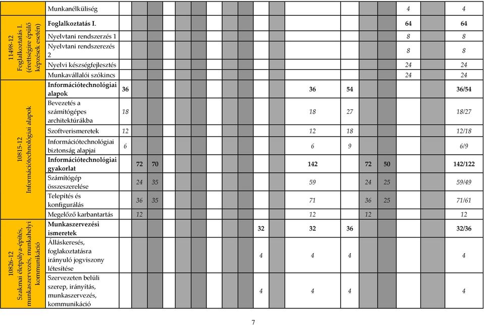 64 64 Nyelvtani rendszerzés 1 8 8 Nyelvtani rendszerezés 2 8 8 Nyelvi készségfejlesztés 24 24 Munkavállalói szókincs 24 24 Információtechnológiai alapok Bevezetés a számítógépes architektúrákba 36 36