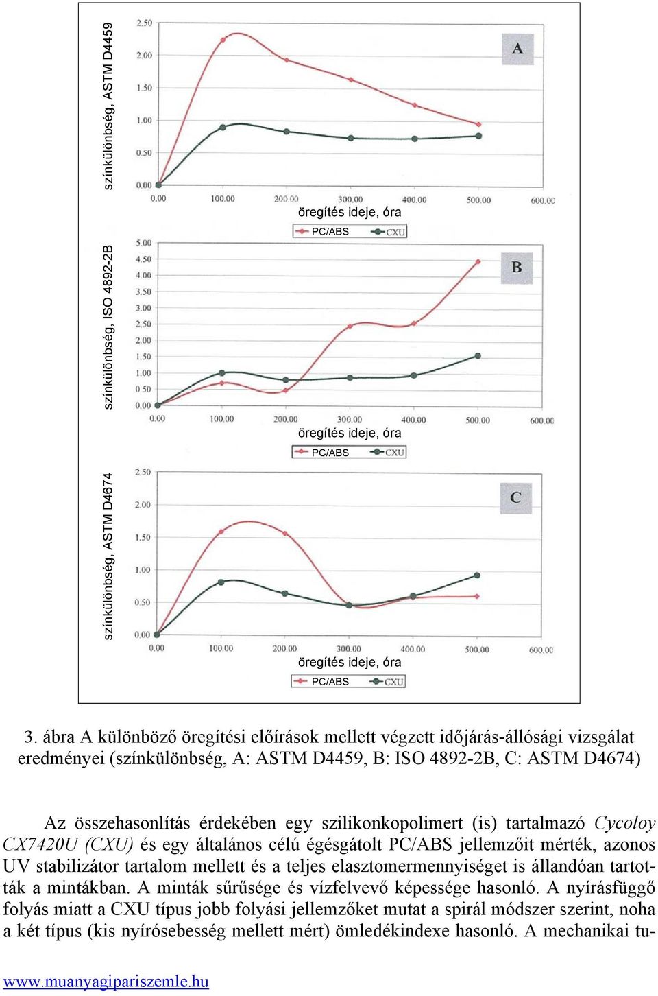 szilikonkopolimert (is) tartalmazó Cycoloy CX7420U (CXU) és egy általános célú égésgátolt PC/ABS jellemzőit mérték, azonos UV stabilizátor tartalom mellett és a teljes elasztomermennyiséget is