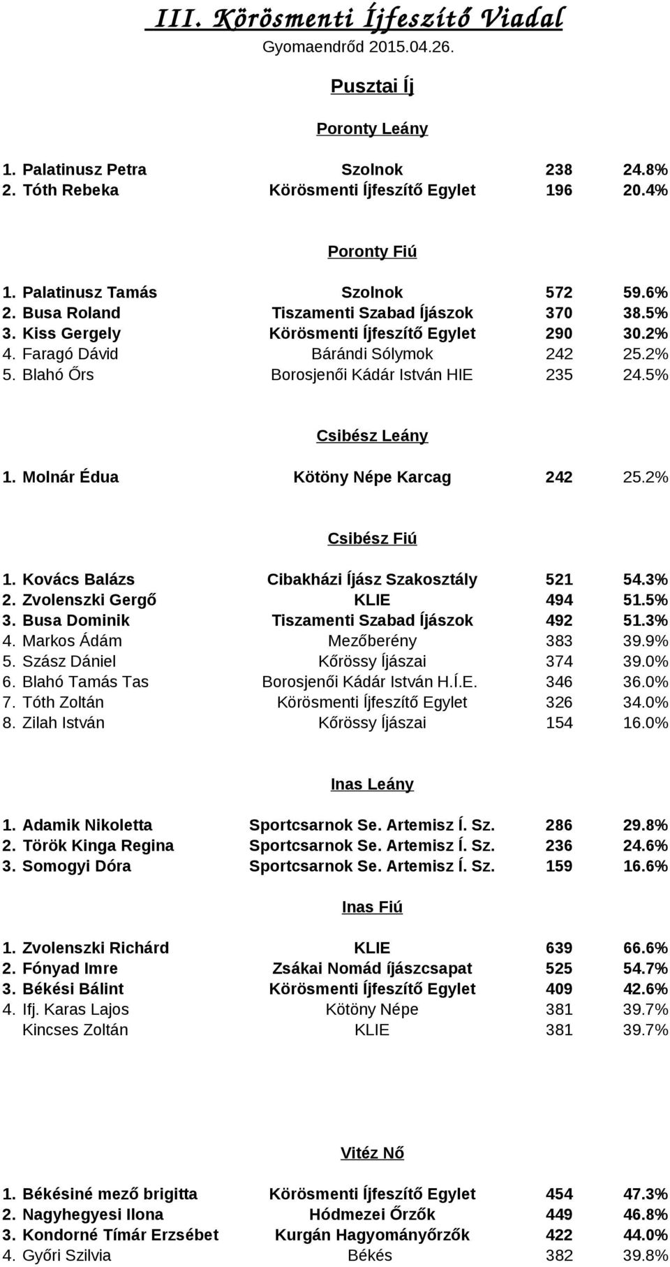 Blahó Őrs Borosjenői Kádár István HIE 235 24.5% Csibész Leány 1. Molnár Édua Kötöny Népe Karcag 242 25.2% Csibész Fiú 1. Kovács Balázs Cibakházi Íjász Szakosztály 521 54.3% 2.