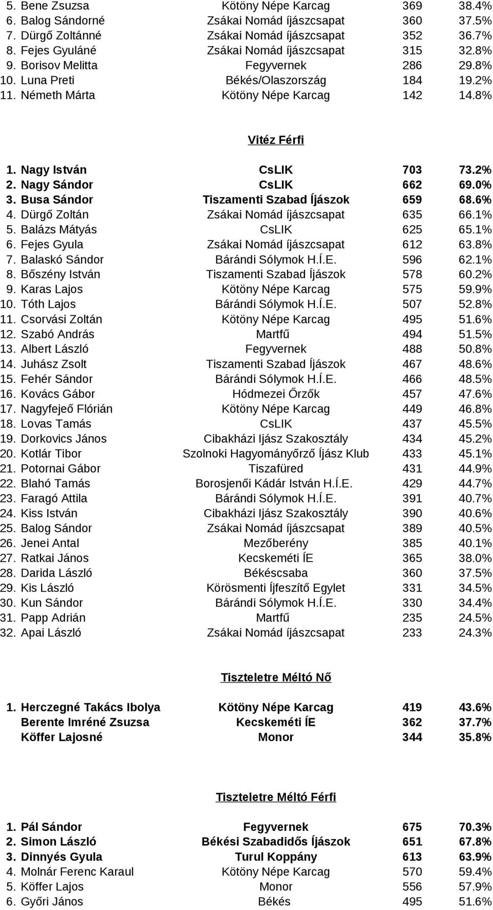 Nagy Sándor CsLIK 662 69.0% 3. Busa Sándor Tiszamenti Szabad Íjászok 659 68.6% 4. Dürgő Zoltán Zsákai Nomád íjászcsapat 635 66.1% 5. Balázs Mátyás CsLIK 625 65.1% 6.