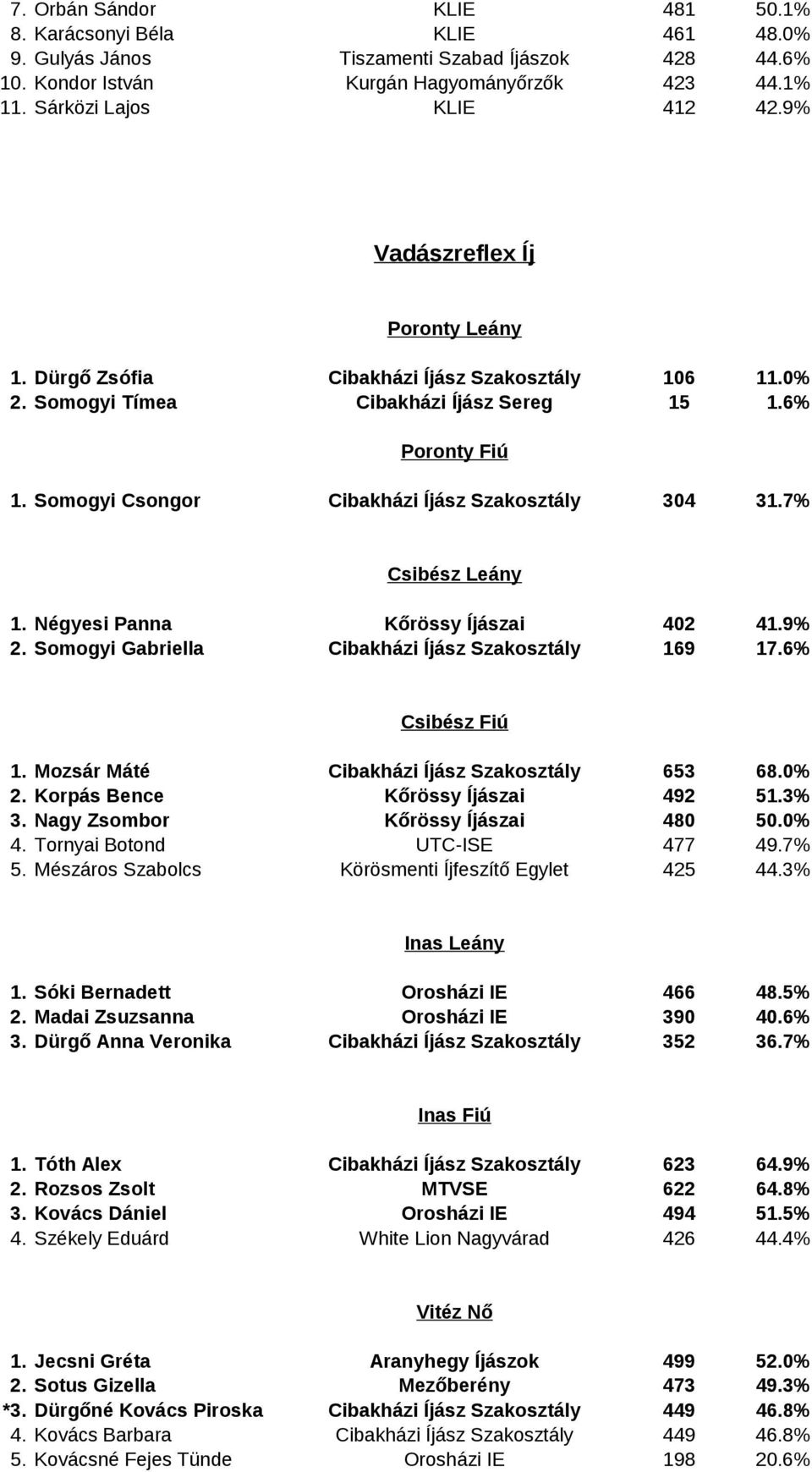 7% Csibész Leány 1. Négyesi Panna Kőrössy Íjászai 402 41.9% 2. Somogyi Gabriella Cibakházi Íjász Szakosztály 169 17.6% Csibész Fiú 1. Mozsár Máté Cibakházi Íjász Szakosztály 653 68.0% 2.