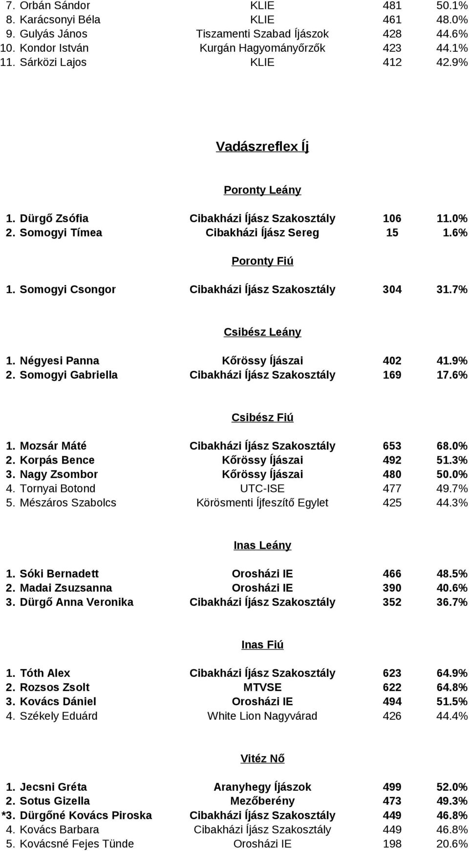 7% Csibész Leány 1. Négyesi Panna Kőrössy Íjászai 402 41.9% 2. Somogyi Gabriella Cibakházi Íjász Szakosztály 169 17.6% Csibész Fiú 1. Mozsár Máté Cibakházi Íjász Szakosztály 653 68.0% 2.