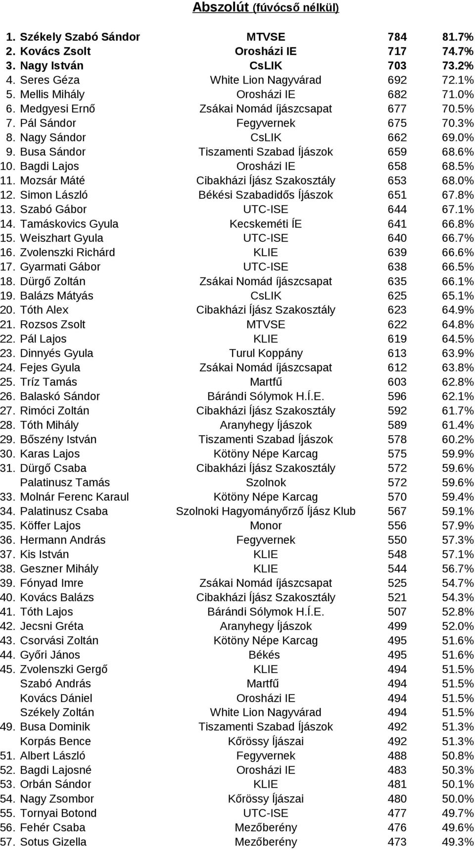 Busa Sándor Tiszamenti Szabad Íjászok 659 68.6% 10. Bagdi Lajos Orosházi IE 658 68.5% 11. Mozsár Máté Cibakházi Íjász Szakosztály 653 68.0% 12. Simon László Békési Szabadidős Íjászok 651 67.8% 13.