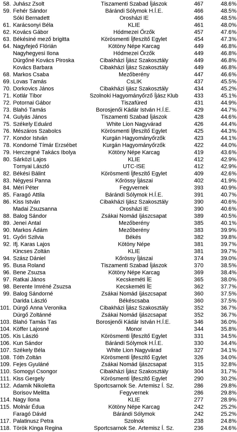 8% Dürgőné Kovács Piroska Cibakházi Íjász Szakosztály 449 46.8% Kovács Barbara Cibakházi Íjász Szakosztály 449 46.8% 68. Markos Csaba Mezőberény 447 46.6% 69. Lovas Tamás CsLIK 437 45.5% 70.