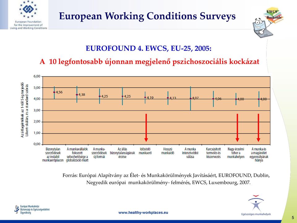 kockázat Forrás: Európai Alapítvány az Élet- és Munkakörülmények