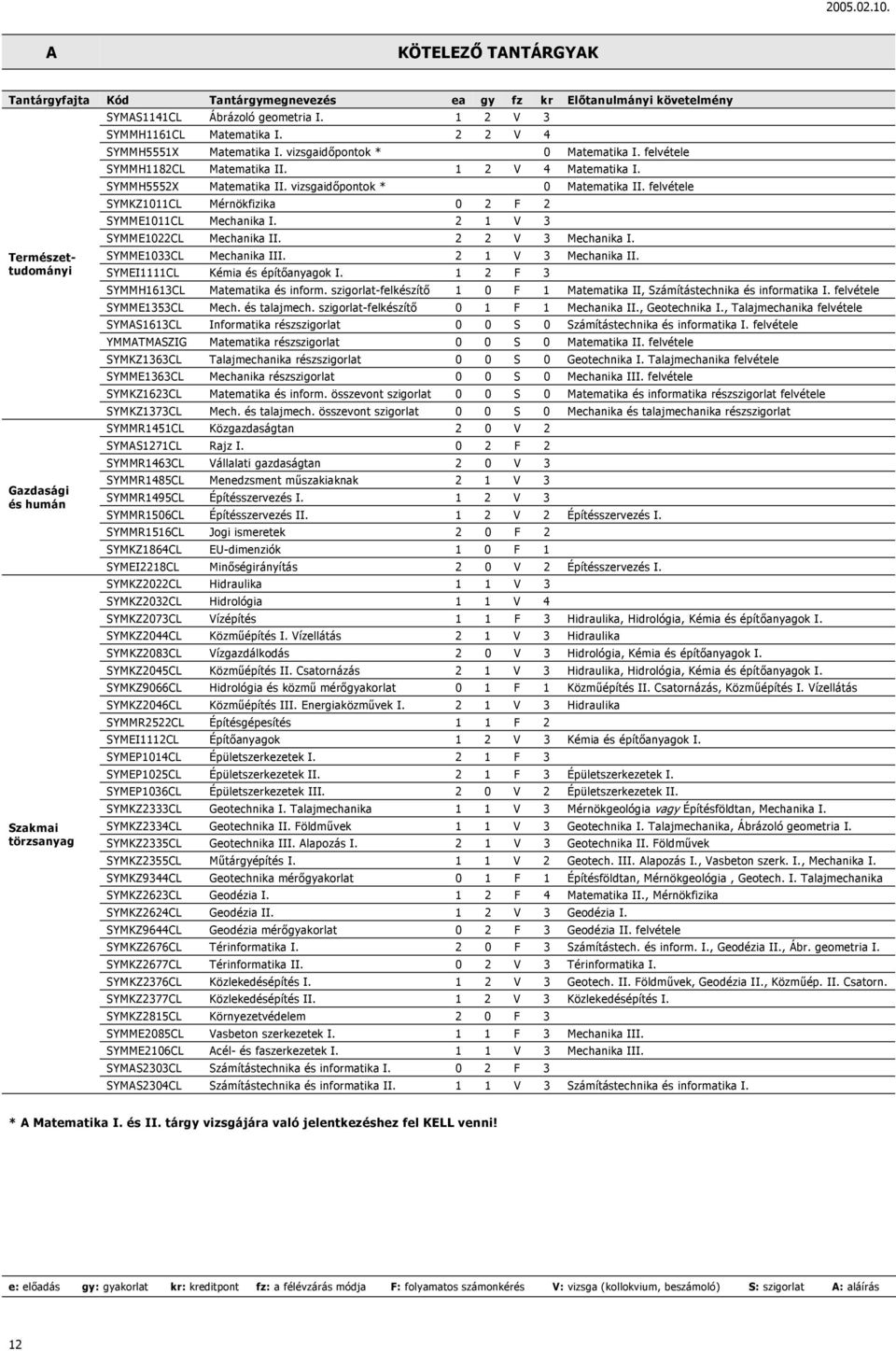 vizsgaidőpontok * 0 Matematika II. felvétele SYMKZ1011CL Mérnökfizika 0 2 F 2 SYMME1011CL Mechanika I. 2 1 V 3 SYMME1022CL Mechanika II. 2 2 V 3 Mechanika I. SYMME1033CL Mechanika III.