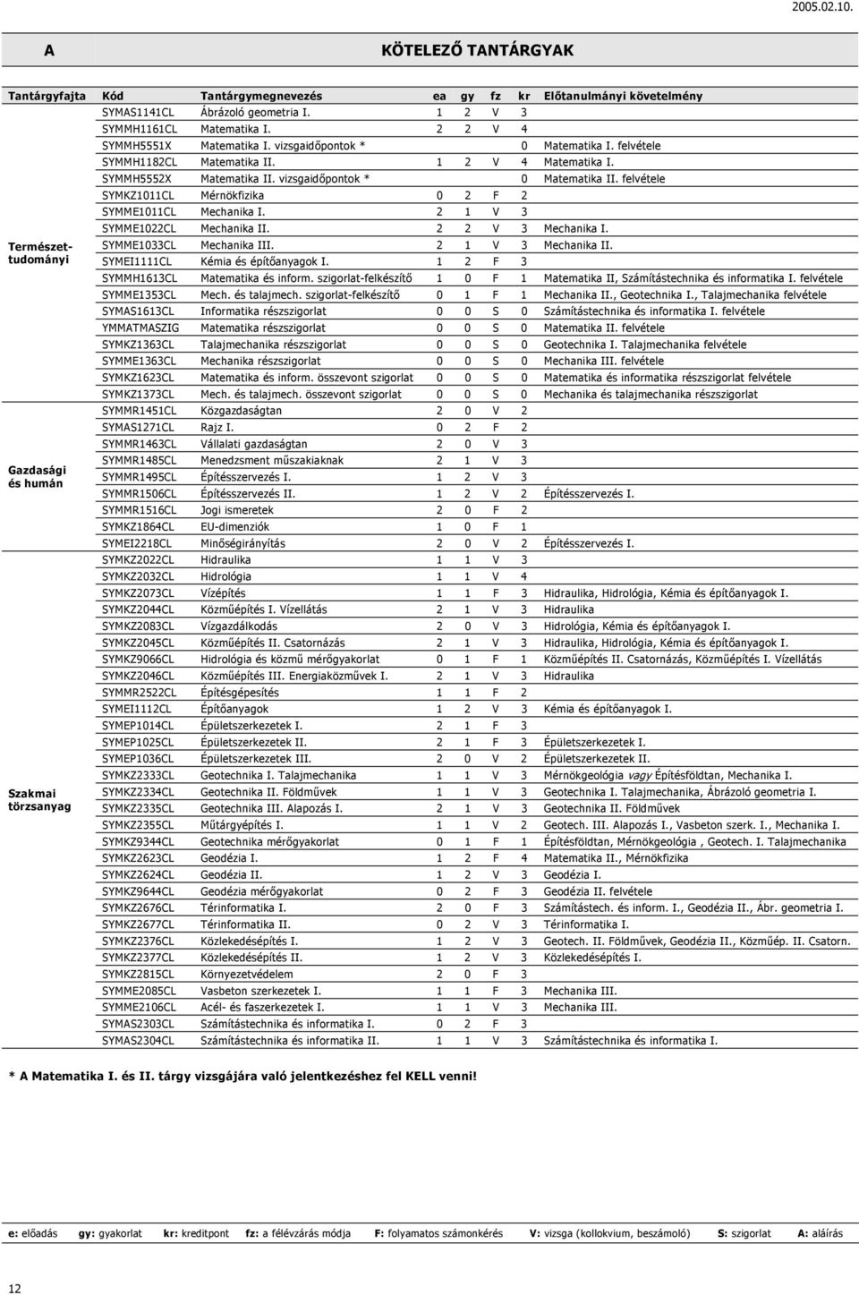 vizsgaidőpontok * 0 Matematika II. felvétele SYMKZ1011CL Mérnökfizika 0 2 F 2 SYMME1011CL Mechanika I. 2 1 V 3 SYMME1022CL Mechanika II. 2 2 V 3 Mechanika I. SYMME1033CL Mechanika III.