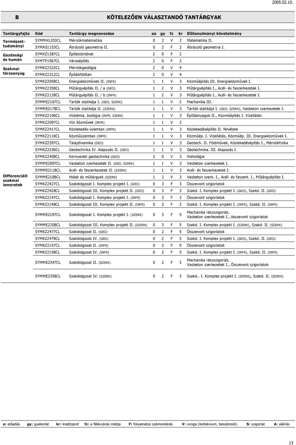 Gazdasági SYMKZ1387CL Építéstörténet 2 0 F 2 és humán SYMTP1567CL Városépítés 2 0 F 2 Szakmai SYMKZ2322CL Mérnökgeológia 2 0 V 4 törzsanyag SYMKZ2312CL Építésföldtan 2 0 V 4 SYMKZ2058CL
