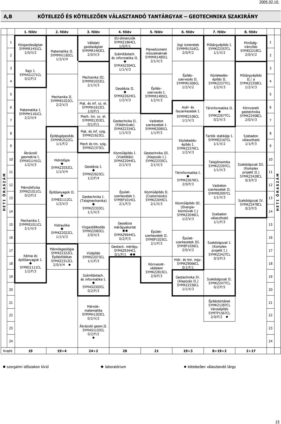 SYMAS1141CL Mérnökfizika SYMKZ1011CL Mechanika I. SYMME1011CL Kémia és építőanyagok I. SYMEI1111CL 1/2/F/3 Matematika II. SYMMH1182CL 1/2/V/4 Mechanika II.