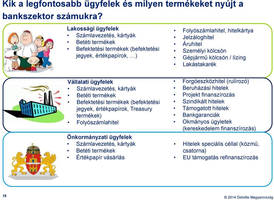 kölcsön / lízing Lakástakarék Vállalati ügyfelek Számlavezetés, kártyák Betéti termékek Befektetési termékek (befektetési jegyek, értékpapírok, Treasury termékek) Folyószámlahitel Önkormányzati
