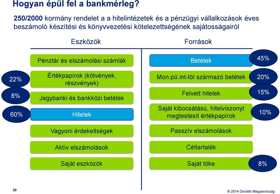 sajátosságairól Eszközök Források Pénztár és elszámolási számlák Betétek 45% 22% 8% Értékpapírok (kötvények, részvények) Jegybanki és