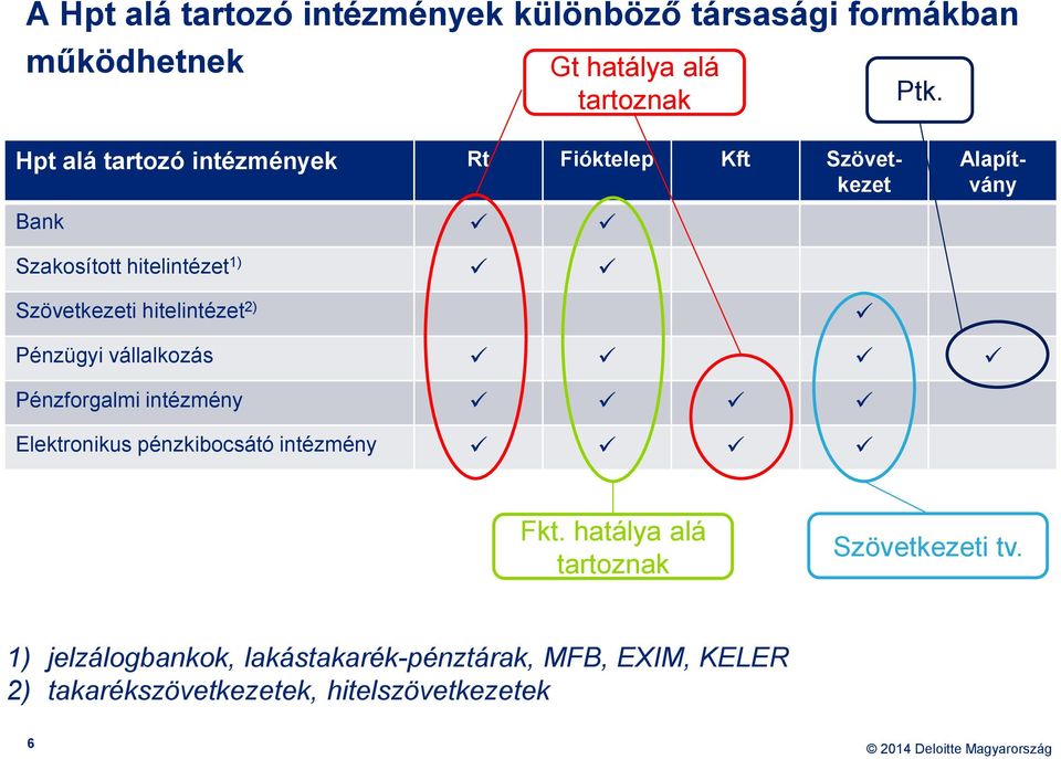 hitelintézet 2) Pénzügyi vállalkozás Pénzforgalmi intézmény Elektronikus pénzkibocsátó intézmény Fkt.