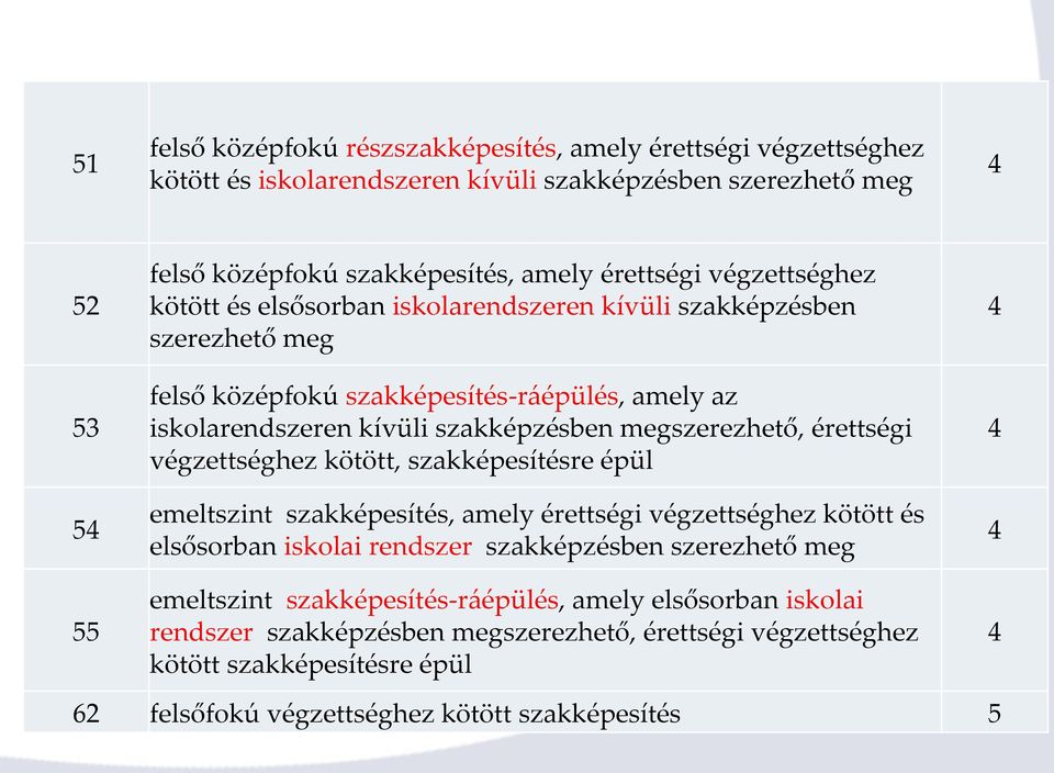 érettségi végzettséghez kötött, szakképesítésre épül emeltszint szakképesítés, amely érettségi végzettséghez kötött és elsősorban iskolai rendszer szakképzésben szerezhető meg emeltszint