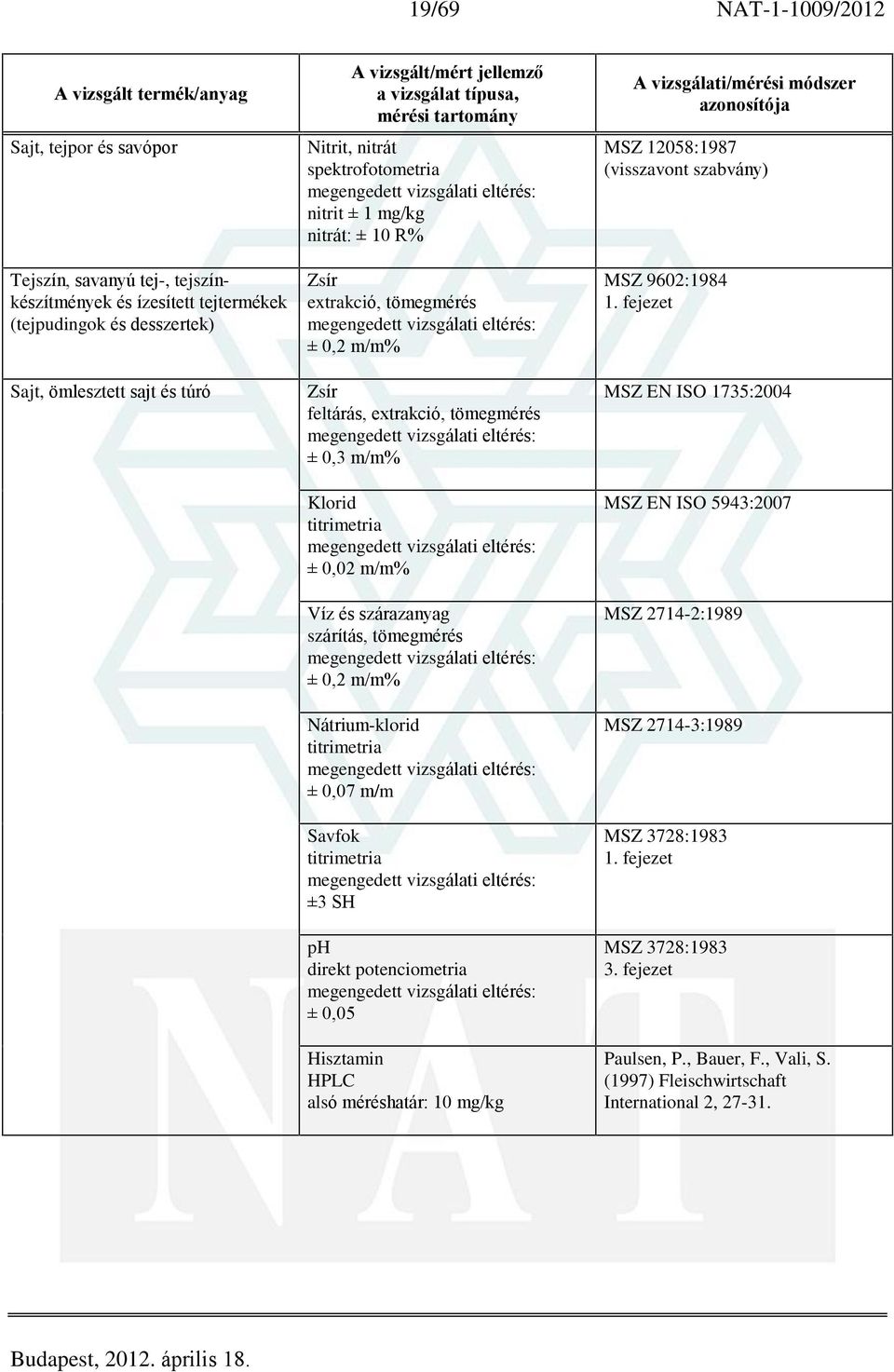 szárazanyag Nátrium-klorid ± 0,07 m/m Savfok ±3 SH ph direkt potenciometria ± 0,05 Hisztamin alsó méréshatár: 10 mg/kg MSZ 12058:1987 MSZ 9602:1984 1.